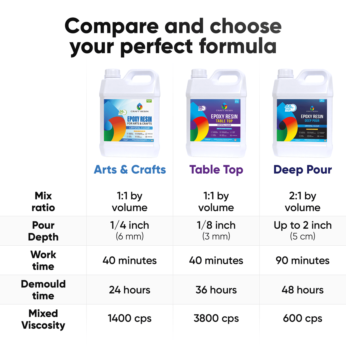 Arts and Crafts Resin 4L | Crystal Clear, Bubble-free